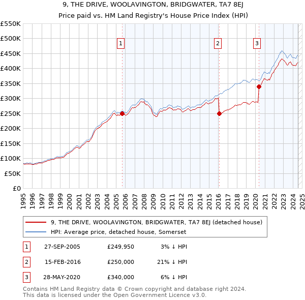 9, THE DRIVE, WOOLAVINGTON, BRIDGWATER, TA7 8EJ: Price paid vs HM Land Registry's House Price Index