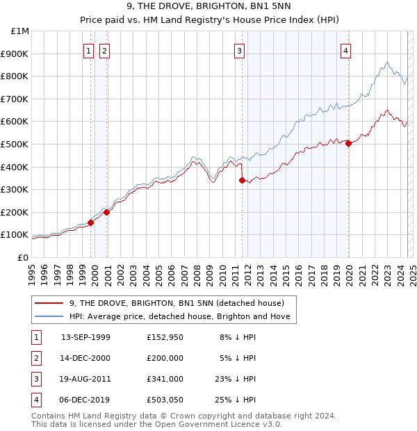 9, THE DROVE, BRIGHTON, BN1 5NN: Price paid vs HM Land Registry's House Price Index