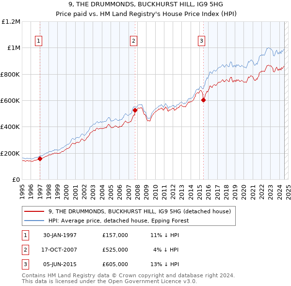 9, THE DRUMMONDS, BUCKHURST HILL, IG9 5HG: Price paid vs HM Land Registry's House Price Index