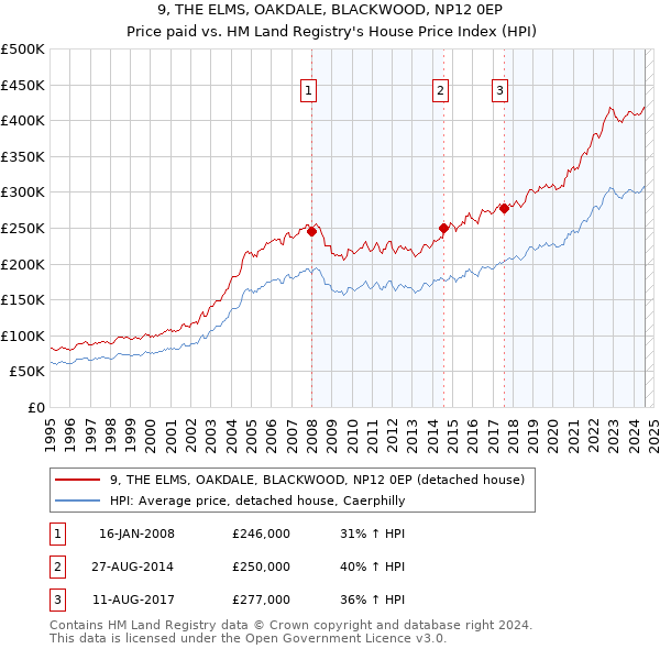 9, THE ELMS, OAKDALE, BLACKWOOD, NP12 0EP: Price paid vs HM Land Registry's House Price Index