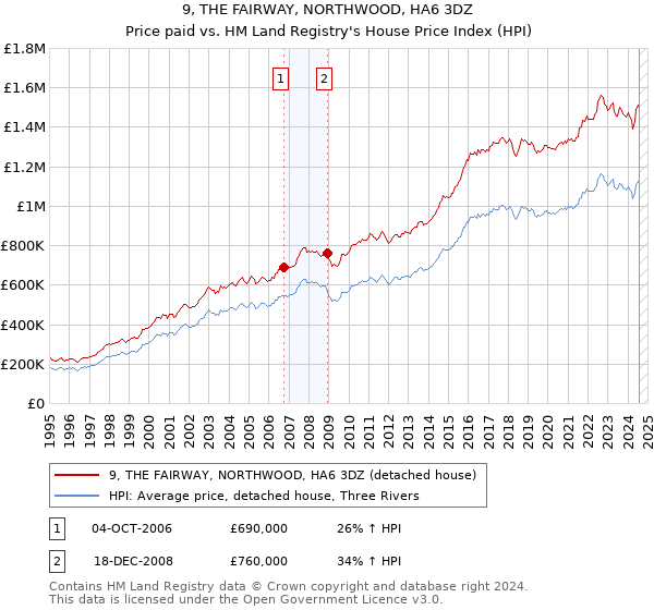 9, THE FAIRWAY, NORTHWOOD, HA6 3DZ: Price paid vs HM Land Registry's House Price Index