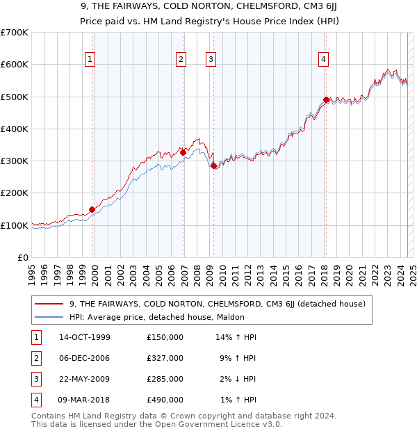 9, THE FAIRWAYS, COLD NORTON, CHELMSFORD, CM3 6JJ: Price paid vs HM Land Registry's House Price Index