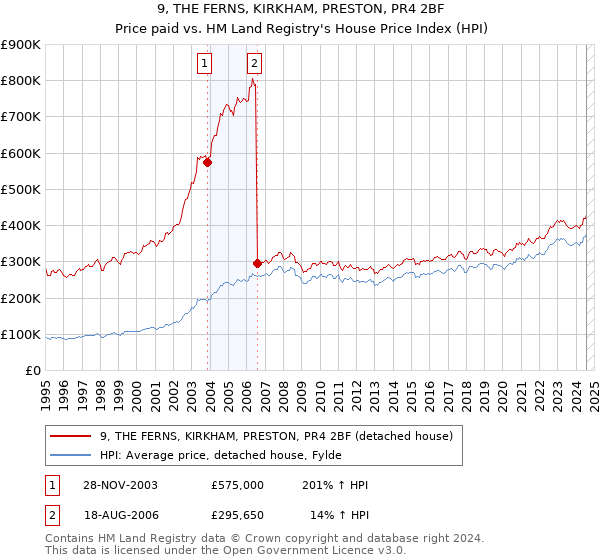 9, THE FERNS, KIRKHAM, PRESTON, PR4 2BF: Price paid vs HM Land Registry's House Price Index