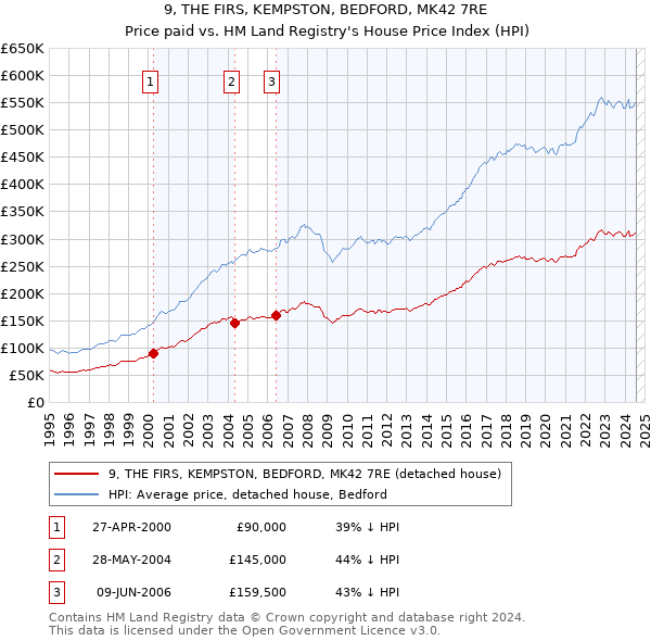 9, THE FIRS, KEMPSTON, BEDFORD, MK42 7RE: Price paid vs HM Land Registry's House Price Index