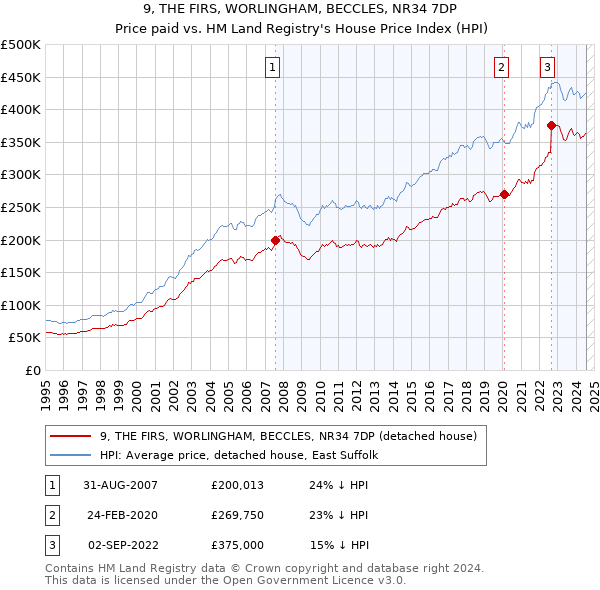 9, THE FIRS, WORLINGHAM, BECCLES, NR34 7DP: Price paid vs HM Land Registry's House Price Index