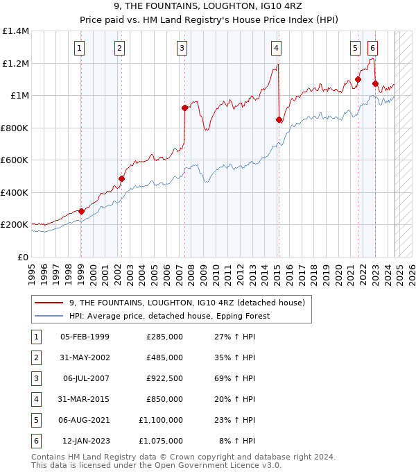 9, THE FOUNTAINS, LOUGHTON, IG10 4RZ: Price paid vs HM Land Registry's House Price Index