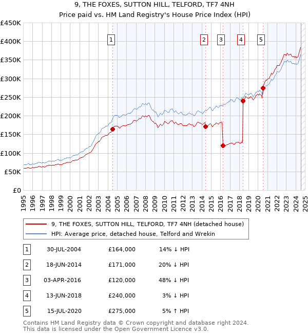 9, THE FOXES, SUTTON HILL, TELFORD, TF7 4NH: Price paid vs HM Land Registry's House Price Index