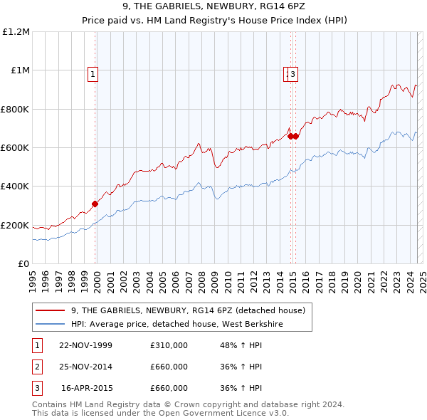 9, THE GABRIELS, NEWBURY, RG14 6PZ: Price paid vs HM Land Registry's House Price Index