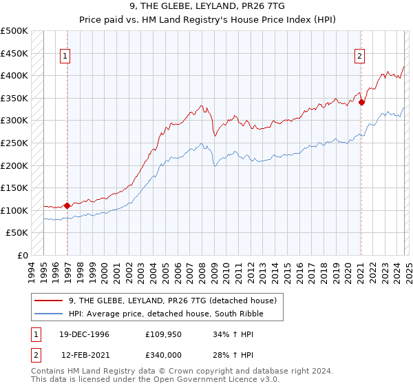 9, THE GLEBE, LEYLAND, PR26 7TG: Price paid vs HM Land Registry's House Price Index