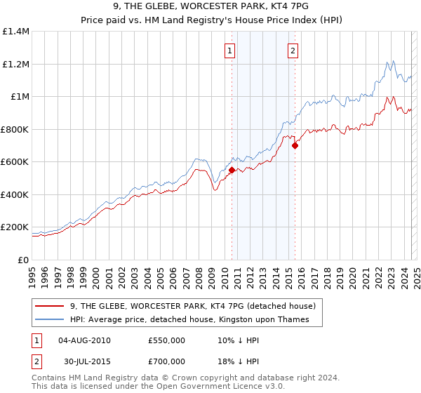 9, THE GLEBE, WORCESTER PARK, KT4 7PG: Price paid vs HM Land Registry's House Price Index