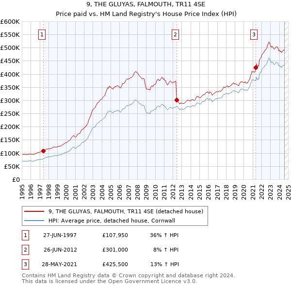 9, THE GLUYAS, FALMOUTH, TR11 4SE: Price paid vs HM Land Registry's House Price Index