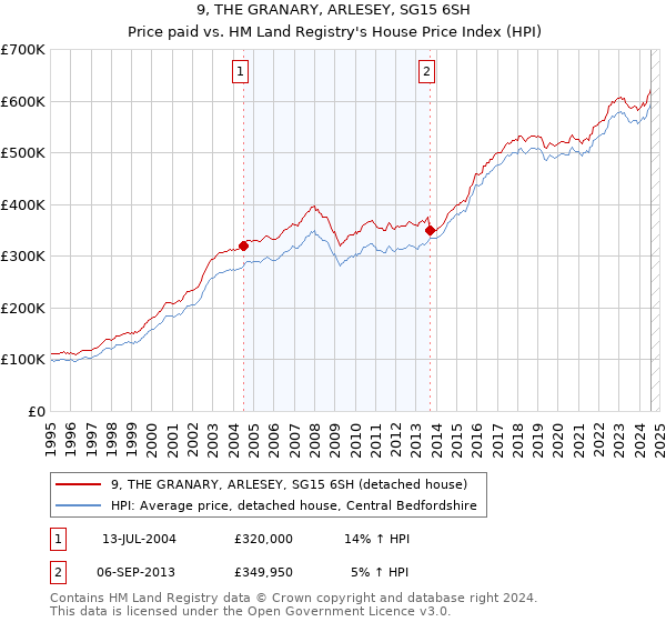 9, THE GRANARY, ARLESEY, SG15 6SH: Price paid vs HM Land Registry's House Price Index