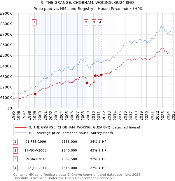 9, THE GRANGE, CHOBHAM, WOKING, GU24 8NQ: Price paid vs HM Land Registry's House Price Index