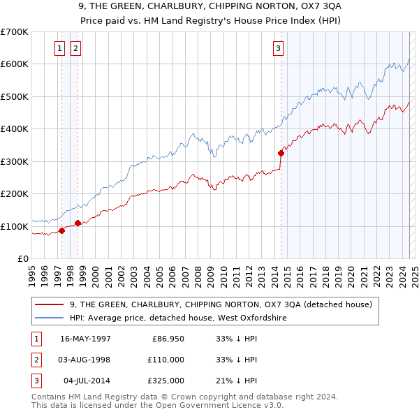 9, THE GREEN, CHARLBURY, CHIPPING NORTON, OX7 3QA: Price paid vs HM Land Registry's House Price Index