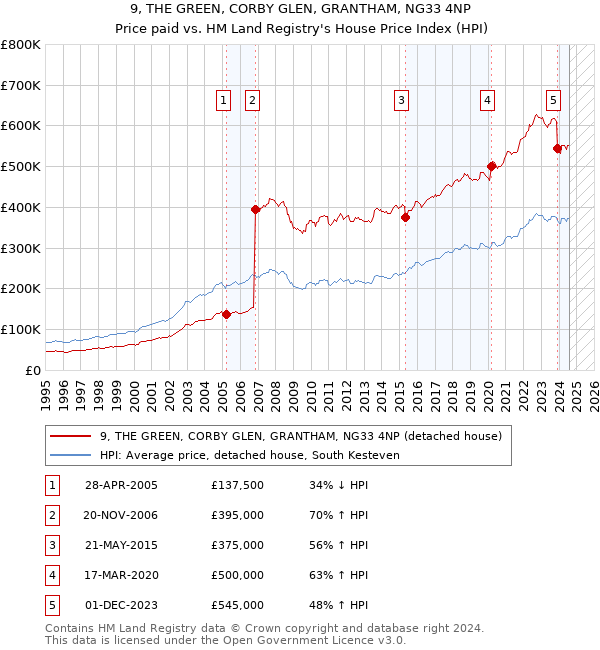 9, THE GREEN, CORBY GLEN, GRANTHAM, NG33 4NP: Price paid vs HM Land Registry's House Price Index