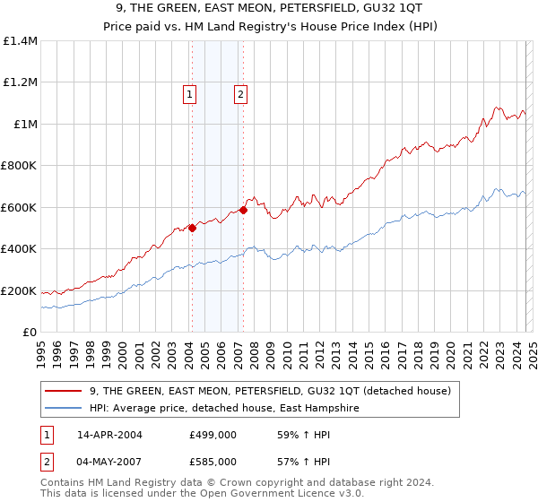 9, THE GREEN, EAST MEON, PETERSFIELD, GU32 1QT: Price paid vs HM Land Registry's House Price Index