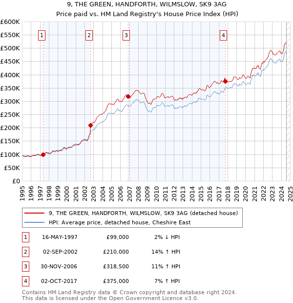 9, THE GREEN, HANDFORTH, WILMSLOW, SK9 3AG: Price paid vs HM Land Registry's House Price Index