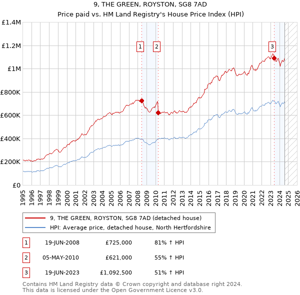 9, THE GREEN, ROYSTON, SG8 7AD: Price paid vs HM Land Registry's House Price Index