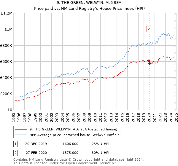 9, THE GREEN, WELWYN, AL6 9EA: Price paid vs HM Land Registry's House Price Index