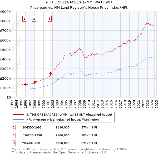 9, THE GREENACRES, LYMM, WA13 9NT: Price paid vs HM Land Registry's House Price Index