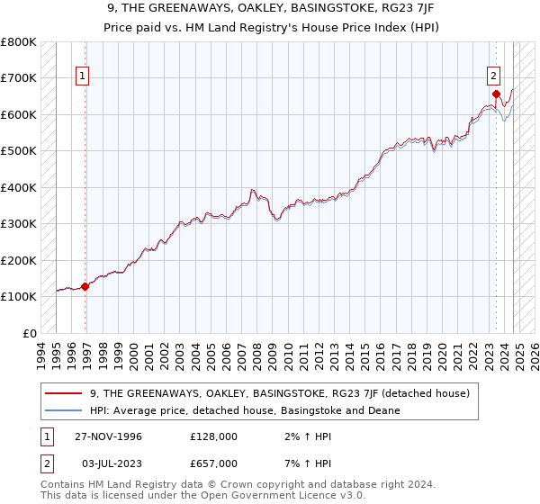 9, THE GREENAWAYS, OAKLEY, BASINGSTOKE, RG23 7JF: Price paid vs HM Land Registry's House Price Index