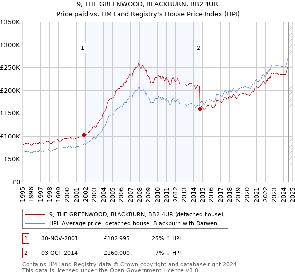 9, THE GREENWOOD, BLACKBURN, BB2 4UR: Price paid vs HM Land Registry's House Price Index