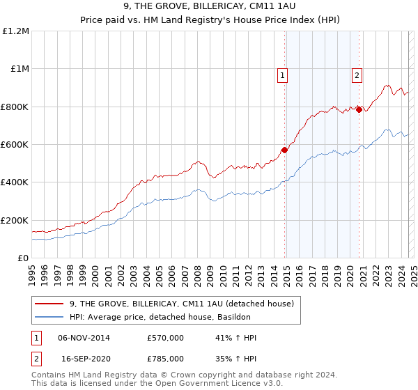 9, THE GROVE, BILLERICAY, CM11 1AU: Price paid vs HM Land Registry's House Price Index