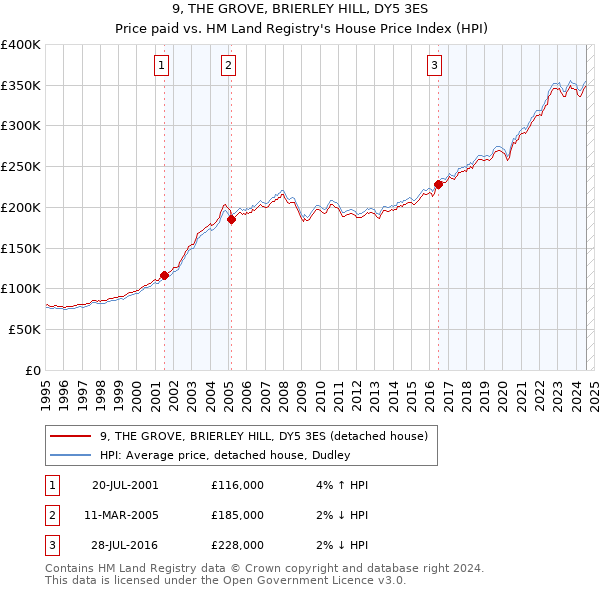 9, THE GROVE, BRIERLEY HILL, DY5 3ES: Price paid vs HM Land Registry's House Price Index