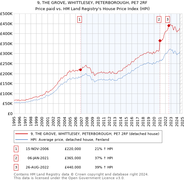 9, THE GROVE, WHITTLESEY, PETERBOROUGH, PE7 2RF: Price paid vs HM Land Registry's House Price Index