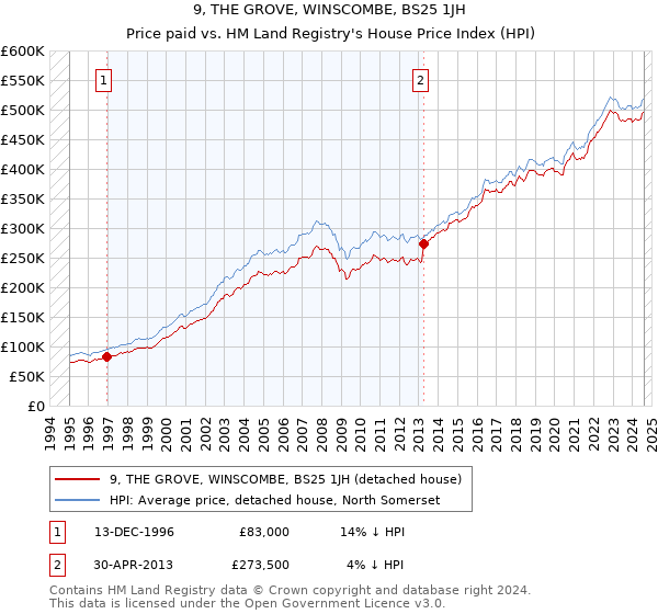 9, THE GROVE, WINSCOMBE, BS25 1JH: Price paid vs HM Land Registry's House Price Index