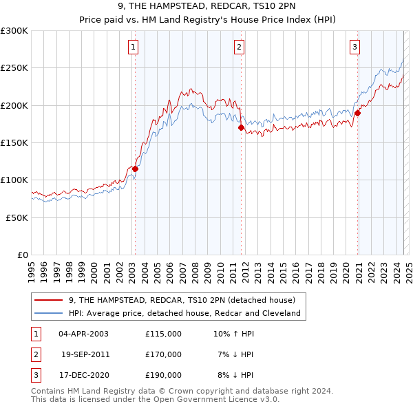 9, THE HAMPSTEAD, REDCAR, TS10 2PN: Price paid vs HM Land Registry's House Price Index