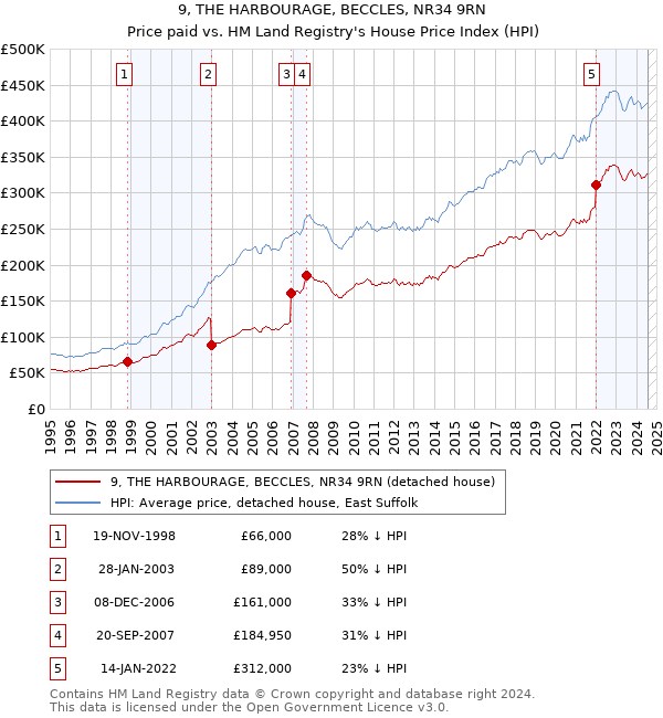 9, THE HARBOURAGE, BECCLES, NR34 9RN: Price paid vs HM Land Registry's House Price Index