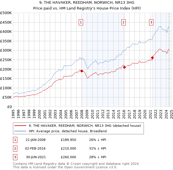 9, THE HAVAKER, REEDHAM, NORWICH, NR13 3HG: Price paid vs HM Land Registry's House Price Index