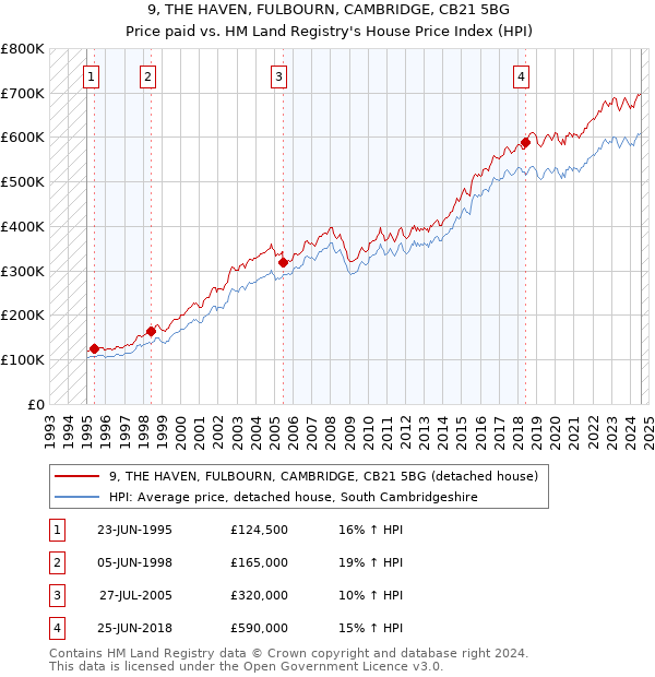 9, THE HAVEN, FULBOURN, CAMBRIDGE, CB21 5BG: Price paid vs HM Land Registry's House Price Index