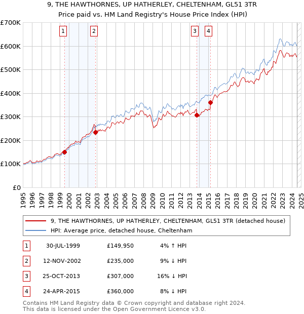 9, THE HAWTHORNES, UP HATHERLEY, CHELTENHAM, GL51 3TR: Price paid vs HM Land Registry's House Price Index