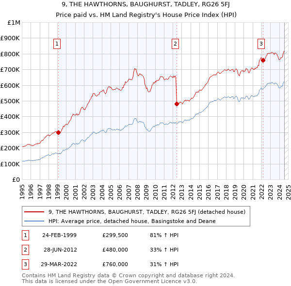 9, THE HAWTHORNS, BAUGHURST, TADLEY, RG26 5FJ: Price paid vs HM Land Registry's House Price Index