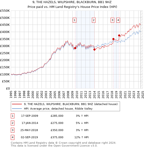 9, THE HAZELS, WILPSHIRE, BLACKBURN, BB1 9HZ: Price paid vs HM Land Registry's House Price Index