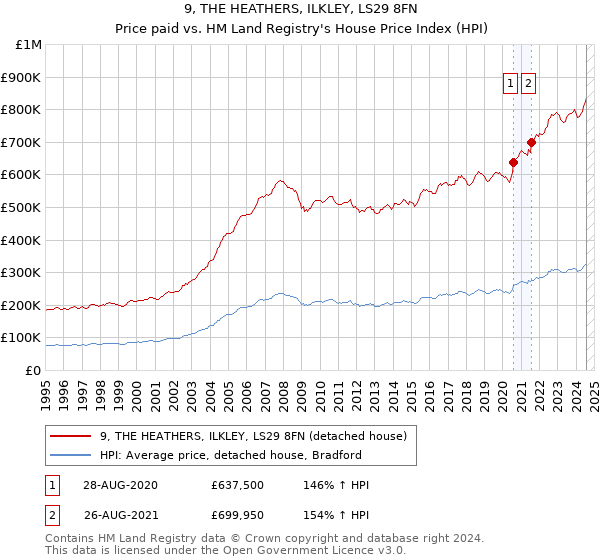 9, THE HEATHERS, ILKLEY, LS29 8FN: Price paid vs HM Land Registry's House Price Index