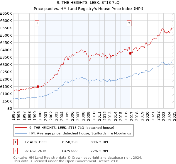 9, THE HEIGHTS, LEEK, ST13 7LQ: Price paid vs HM Land Registry's House Price Index