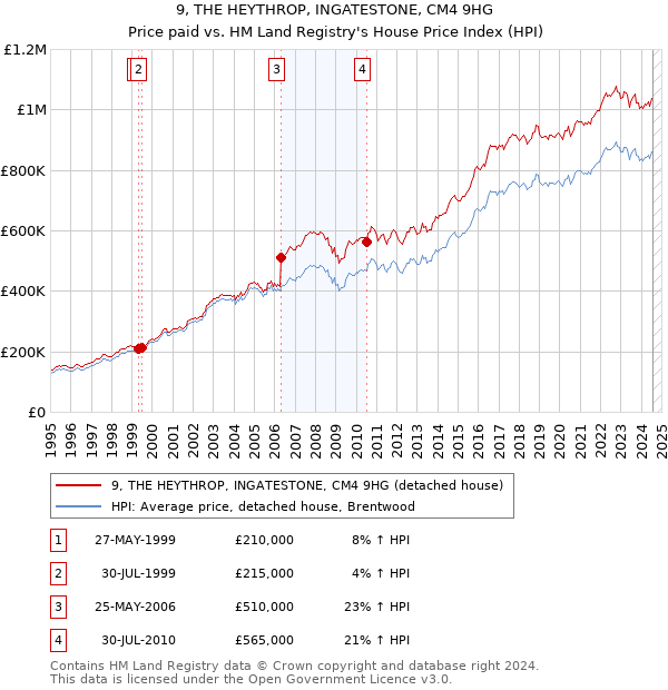 9, THE HEYTHROP, INGATESTONE, CM4 9HG: Price paid vs HM Land Registry's House Price Index