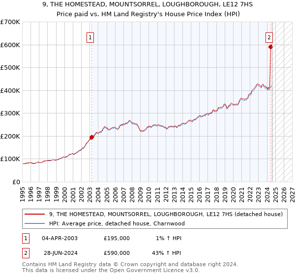 9, THE HOMESTEAD, MOUNTSORREL, LOUGHBOROUGH, LE12 7HS: Price paid vs HM Land Registry's House Price Index