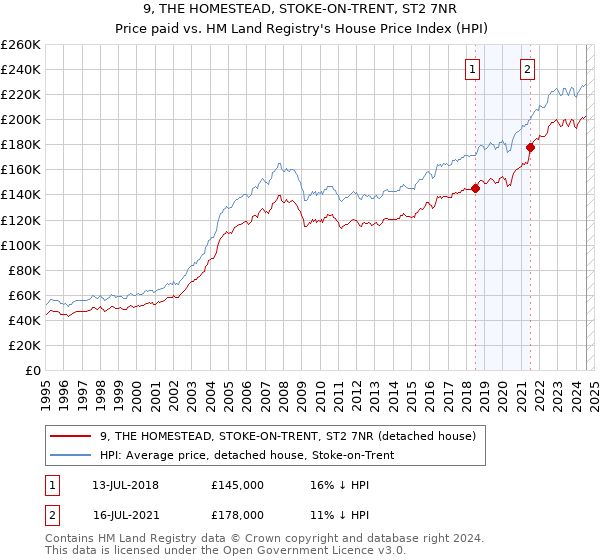 9, THE HOMESTEAD, STOKE-ON-TRENT, ST2 7NR: Price paid vs HM Land Registry's House Price Index