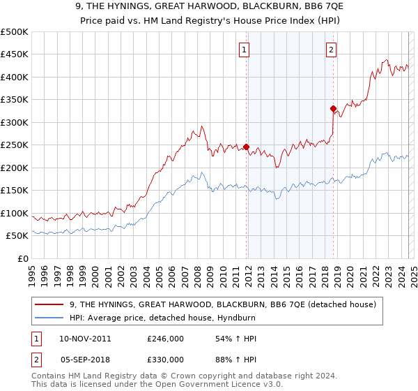 9, THE HYNINGS, GREAT HARWOOD, BLACKBURN, BB6 7QE: Price paid vs HM Land Registry's House Price Index