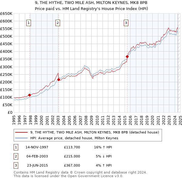 9, THE HYTHE, TWO MILE ASH, MILTON KEYNES, MK8 8PB: Price paid vs HM Land Registry's House Price Index