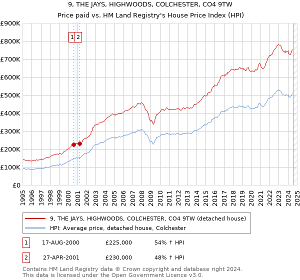 9, THE JAYS, HIGHWOODS, COLCHESTER, CO4 9TW: Price paid vs HM Land Registry's House Price Index