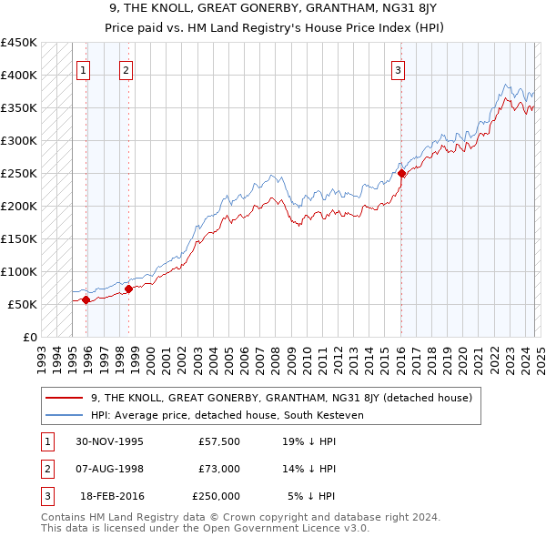 9, THE KNOLL, GREAT GONERBY, GRANTHAM, NG31 8JY: Price paid vs HM Land Registry's House Price Index