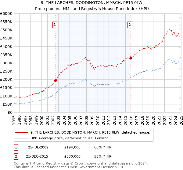 9, THE LARCHES, DODDINGTON, MARCH, PE15 0LW: Price paid vs HM Land Registry's House Price Index