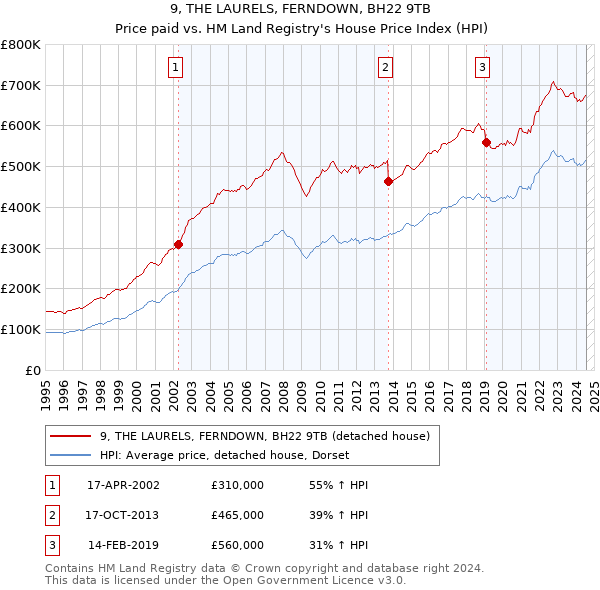 9, THE LAURELS, FERNDOWN, BH22 9TB: Price paid vs HM Land Registry's House Price Index