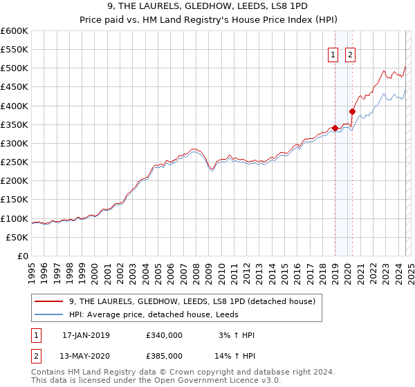 9, THE LAURELS, GLEDHOW, LEEDS, LS8 1PD: Price paid vs HM Land Registry's House Price Index