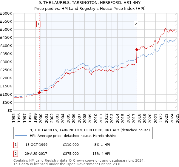 9, THE LAURELS, TARRINGTON, HEREFORD, HR1 4HY: Price paid vs HM Land Registry's House Price Index